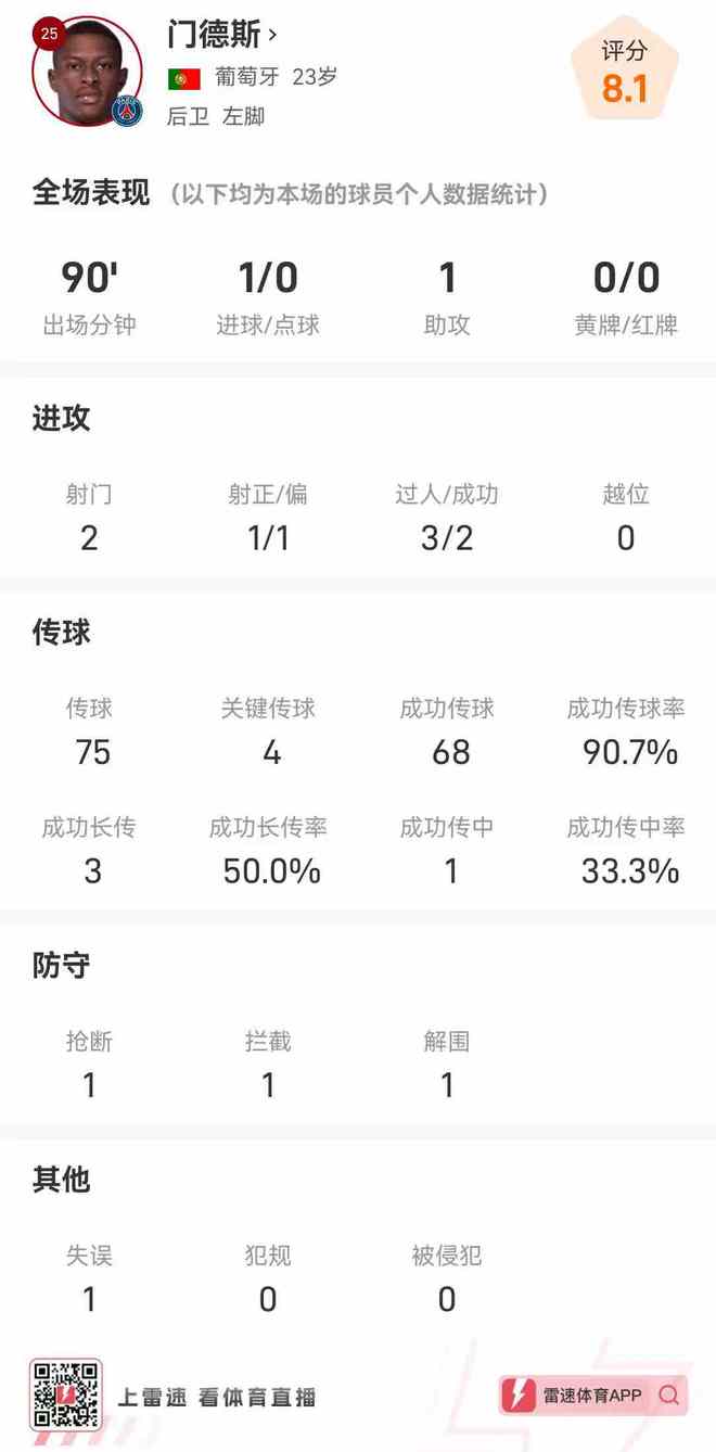 門德斯全場數(shù)據(jù)：打滿全場貢獻1傳1射，傳球成功率近91%