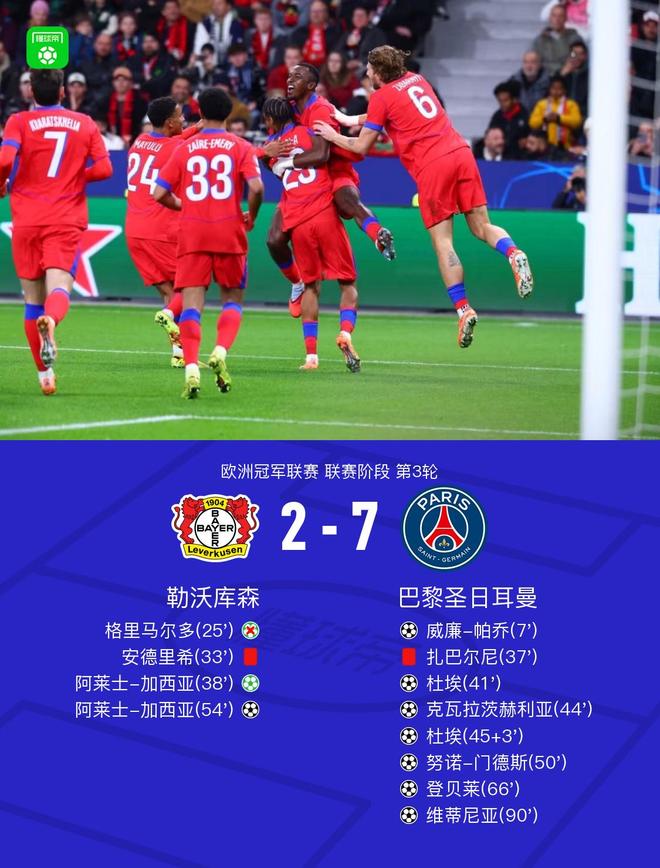 十人巴黎7-2十人勒沃库森，杜埃双响，KK、门德斯均传射
