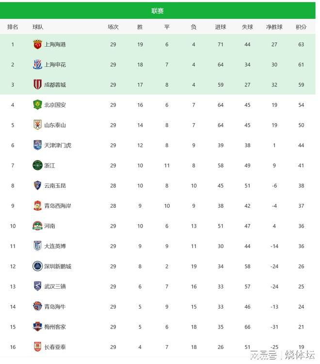 中超积分榜:长春亚泰提前1轮降级,青岛海牛2连胜基本上岸