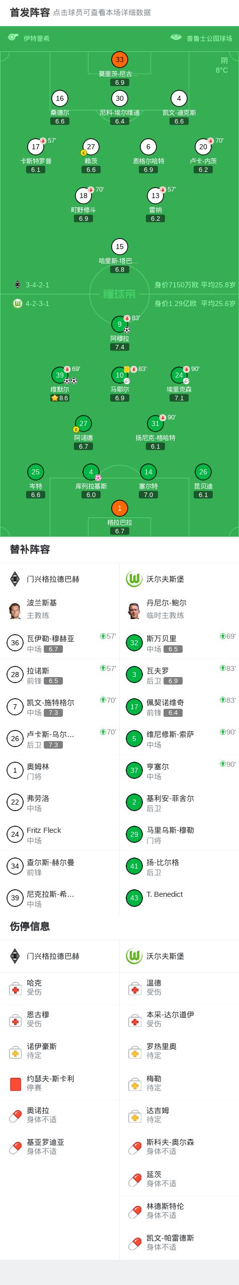 沃爾夫斯堡3-1門興格拉德巴赫,維默爾兩球,阿穆拉建功