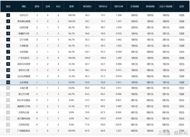 CBA战况:浙江天津各遭3连败,广厦新疆皆客场告捷,青岛3连胜