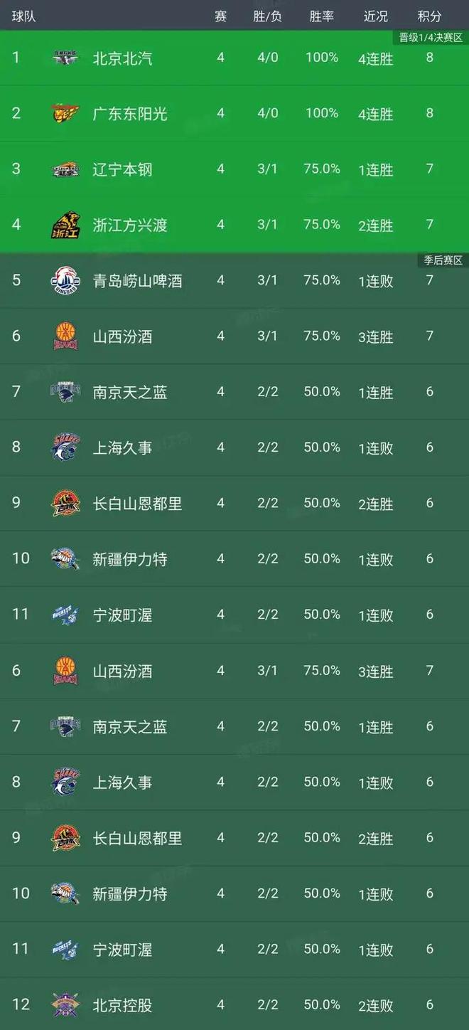 CBA最新积分榜：京粤保持不败；天津、四川、江苏难求一胜