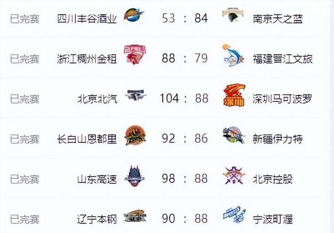 CBA最新排名！北京广东四战全胜，辽宁第三上海第八，三队0胜