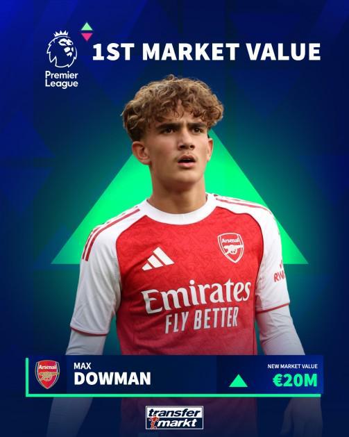 阿森納小將道曼德轉(zhuǎn)初始身價(jià)2000萬歐，位列歷史第五