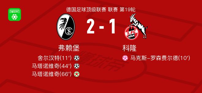 弗賴堡2-1逆轉(zhuǎn)科隆，馬塔諾維奇破門，舍爾漢特建功