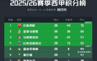 西甲前28輪積分榜：巴薩領(lǐng)先皇馬4分領(lǐng)跑，馬競(jìng)歐冠資格無(wú)憂