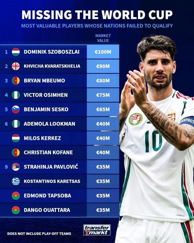 无缘世界杯球员身价榜:索博1亿领衔 KK7姆伯莫位紧随其后