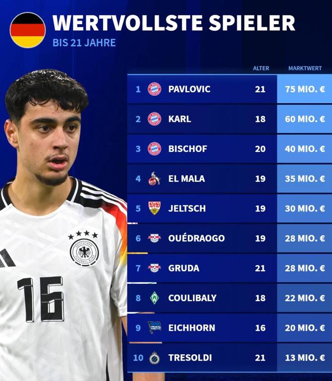 德转列德国U21球员身价TOP10:帕夫洛维奇、卡尔、比朔夫前3