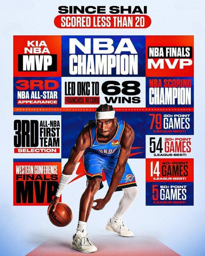 歷史第三！亞歷山大連80場20+太穩(wěn) 8戰(zhàn)7場30+沖得分王+MVP