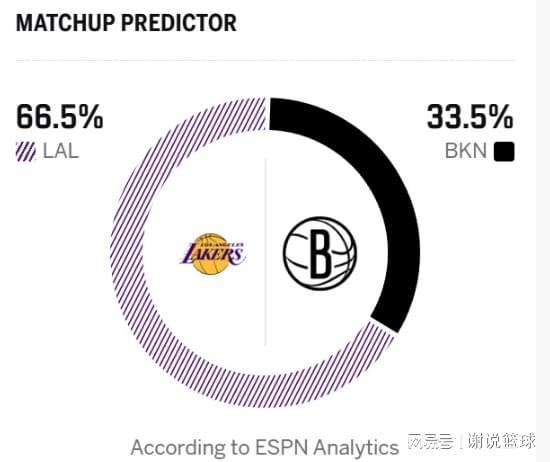湖人客场之旅进入尾声,东部鱼腩难造威胁,但一数据倒数需反思