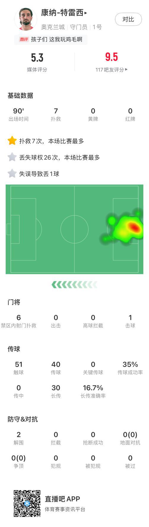 我能回去上班吗奥克兰门将全场数据：7扑救丢10球，获评5.3分