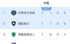 世俱杯B组积分榜：巴黎大胜居首，博塔弗戈3分第二，马竞0分垫底