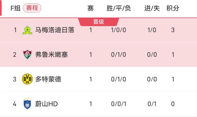 世俱杯F组积分榜：多特闷平排名第三，南非劲旅取胜位列榜首