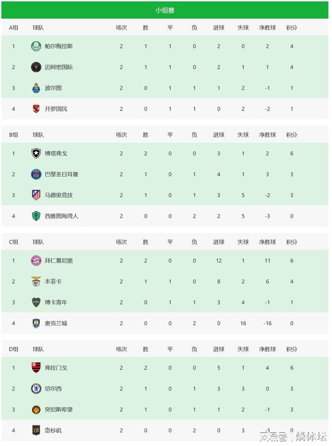 世俱杯16强先定2席！拜仁绝杀博卡提前晋级，1/8或战切尔西