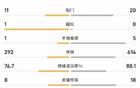 凯拉特vs皇马全场数据：控球率33对67，射门11对20