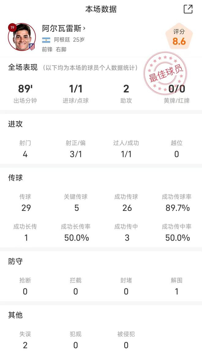 小蜘蛛战法兰克福全场数据：1进球2助攻，5次关键传球