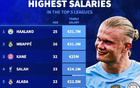 五大聯賽年薪排名:哈蘭德3170萬歐居首,姆巴佩3130萬歐第二
