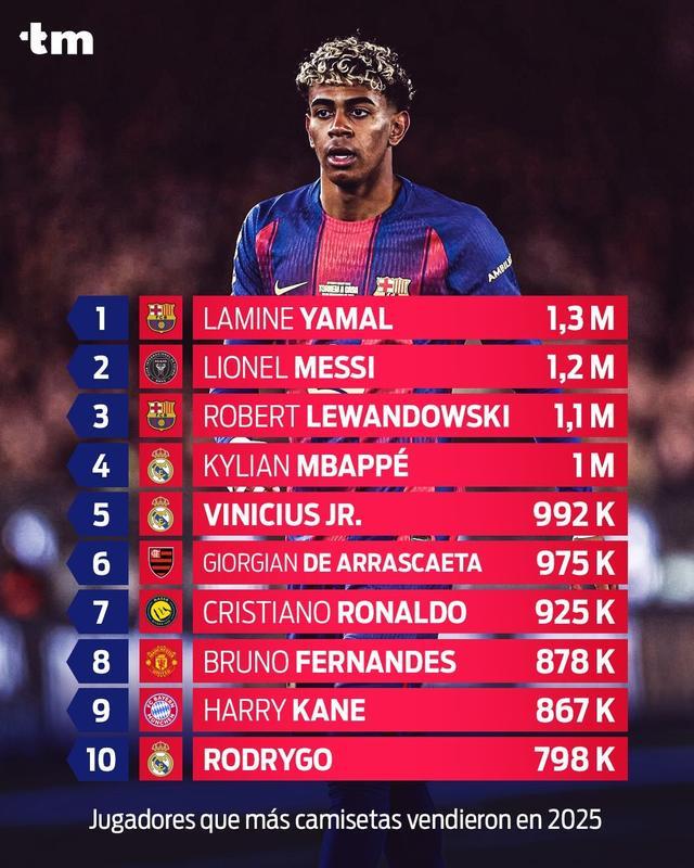 2025年球衣銷量：亞馬爾力壓梅羅排第一；皇薩塔俱樂部前三