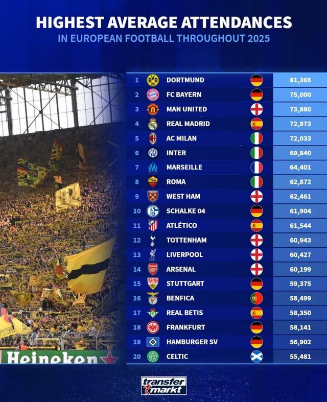 2025年欧洲俱乐部场均上座人数：多特、拜仁、曼联前三