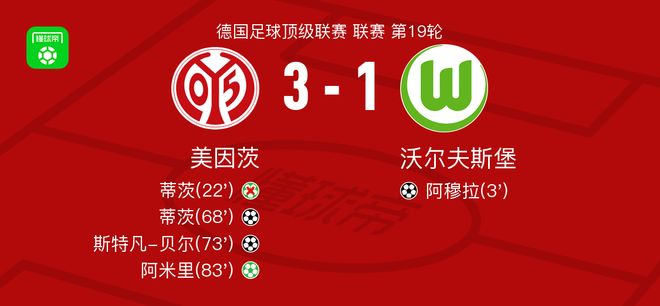 美因茨3-1逆转沃尔夫斯堡，阿米里替补1射1传，斯特凡-贝尔破门