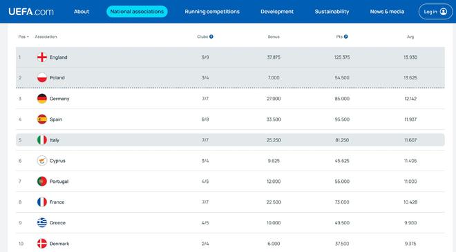 欧战系数平均积分:英超13.93分暂列第一,德甲第三西甲第四