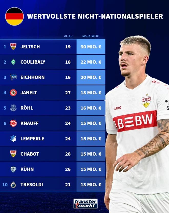 從未入選德國隊球員身價榜：斯圖加特後衛耶爾奇3000萬歐居首