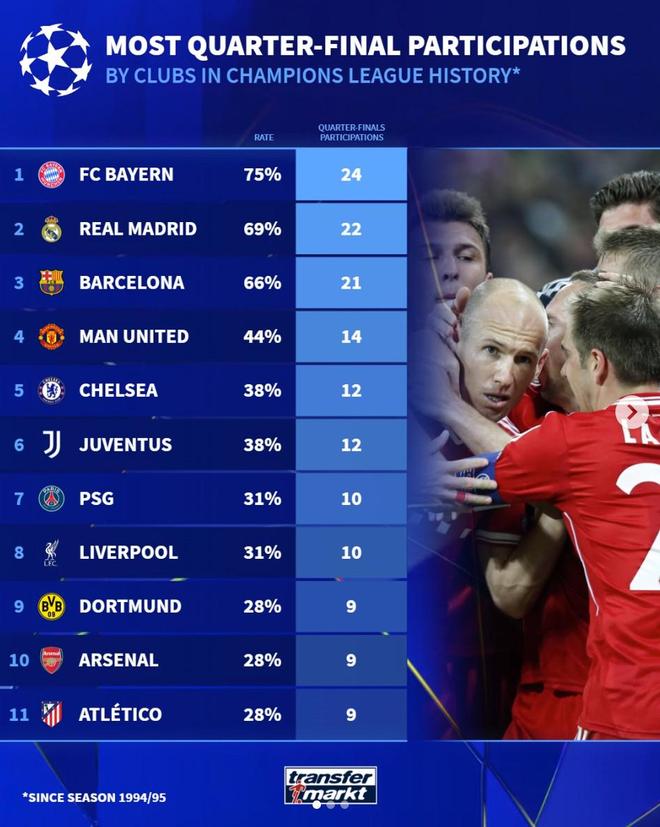 94-95賽季至今歐冠8強晉級次數：拜仁24次第1，曼聯第4