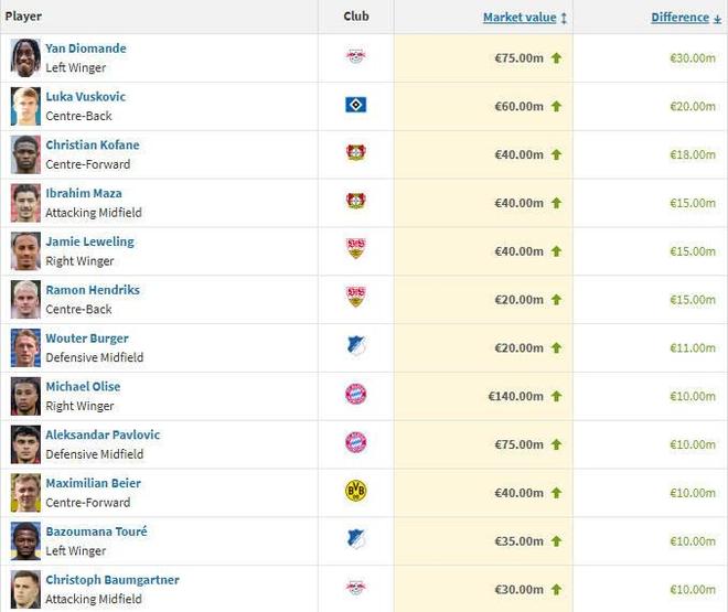 德甲球員身價漲幅榜：迪奧曼德3000萬歐居首，武什科維奇第二