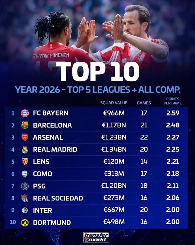 2026年五大聯賽球隊場均積分前10：拜仁、巴薩、阿森納前3