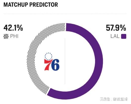 湖人战费城被看好，重回主场兵强马壮，对手两核心拖后腿