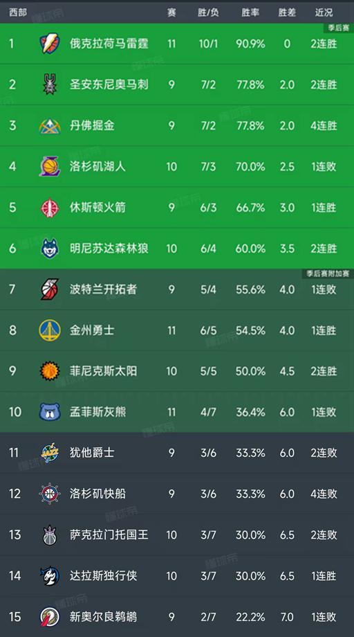 NBA西部最新积分榜:雷霆第1,火箭第5,勇士第8,国王第13