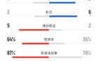 尤文4-1維達(dá)德全場數(shù)據(jù)：射門9-15，射正3-6，控球率64%-36%