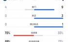 巴黎半场0-1热刺数据：射门4-9，射正0-3，控球率70%-30%