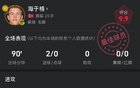 海于格本場(chǎng)數(shù)據(jù)：打入2球，媒體評(píng)分高達(dá)9.9