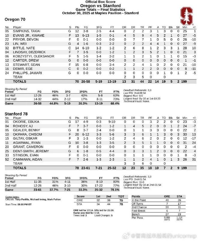 NCAA季前賽：林葳27分鐘6中1得4分4助2板1失誤，正負(fù)值-9
