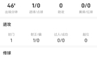 哲凯赖什vs伯恩利全场数据：射门1次进1球，关键传球3次