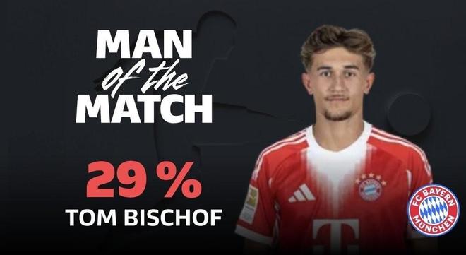 送出助攻，比朔夫當(dāng)選拜仁vs勒沃庫森全場最佳球員