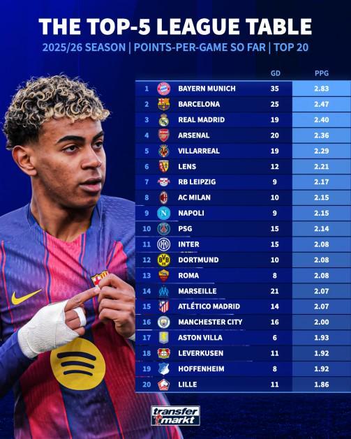 本赛季五大联赛场均积分前20:拜仁、巴萨、皇马、阿森纳前4