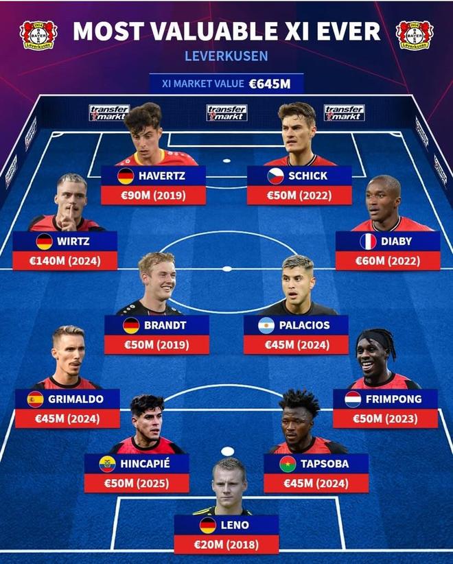 德转列勒沃库森历史最贵阵:维尔茨、哈弗茨领衔,弗林蓬入选