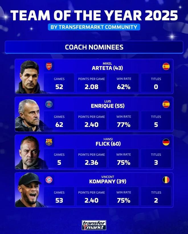 德转评年度最佳主帅:阿尔特塔、恩里克、弗里克、孔帕尼入围