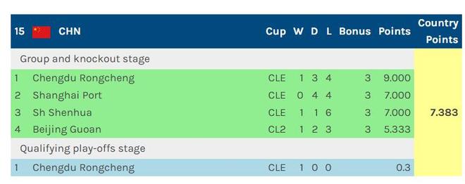 30場(chǎng)3勝！中超Big4踢亞冠刷新紀(jì)錄：東亞區(qū)倒數(shù)第2，僅比柬埔寨高