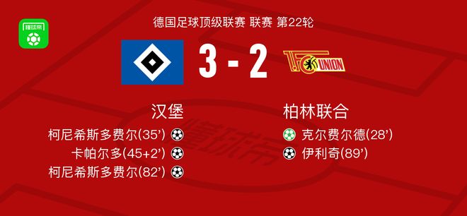 漢堡3-2逆轉(zhuǎn)柏林聯(lián)合，柯尼希斯多費(fèi)爾兩球，卡帕爾多建功