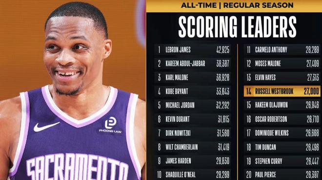 威少27000分里程碑！國(guó)王26分慘負(fù)鵜鶘 13連敗創(chuàng)搬遷薩城最長(zhǎng)紀(jì)錄