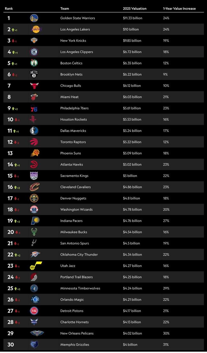 NBA最新市值排行：勇士113.3億美元領(lǐng)跑；30隊(duì)平均市值55.1億