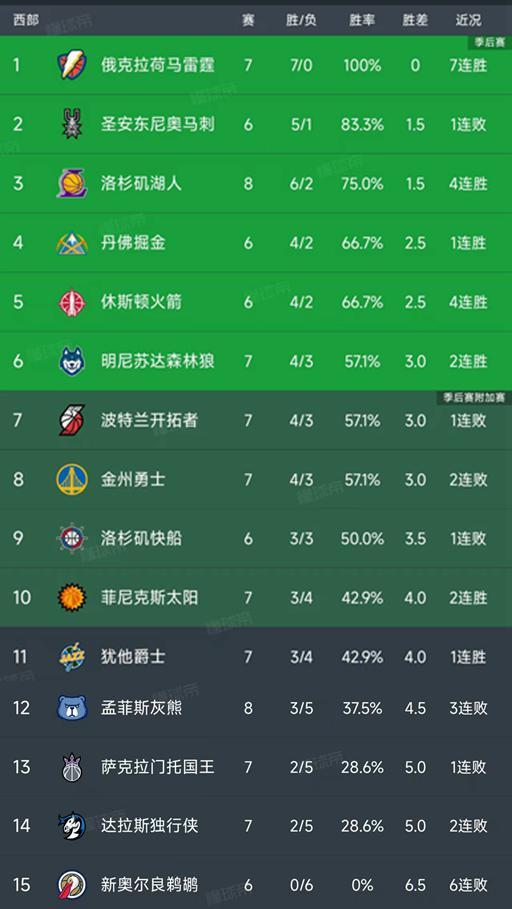 NBA最新積分榜：湖人4連勝升第3，火箭第5，快船第9，獨(dú)行俠第14