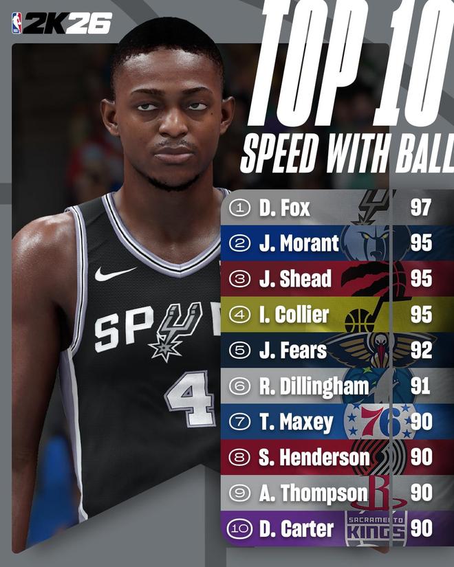 NBA2K官方：福克斯領(lǐng)跑速度能力值，歐文控球第一力壓庫里