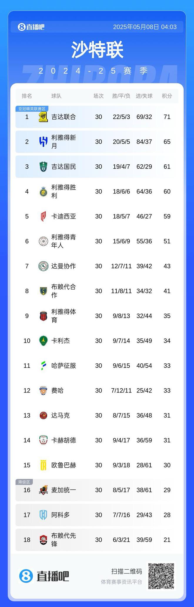 亚冠资格危！沙特联积分榜：胜利掉至第4，吉达联合6分领跑