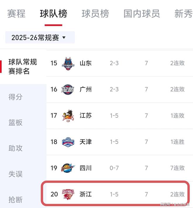 自作孽！放走2大主力，迷信31岁老将，老牌劲旅，如今成CBA鱼腩队