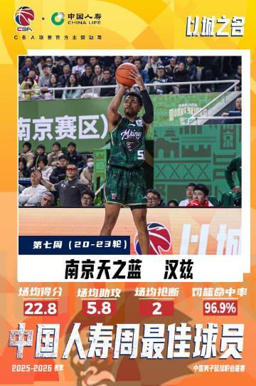 單場43分8板2助！CBA常規賽第七周最佳外援：同曦隊漢斯當選