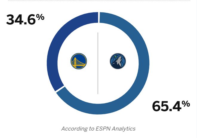 ESPN预测狼勇G5胜率：森林狼65.4%，勇士34.6%